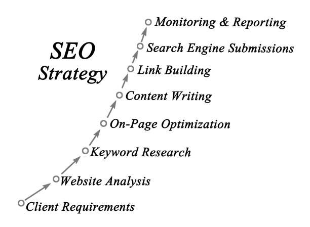 SEO Strategy services